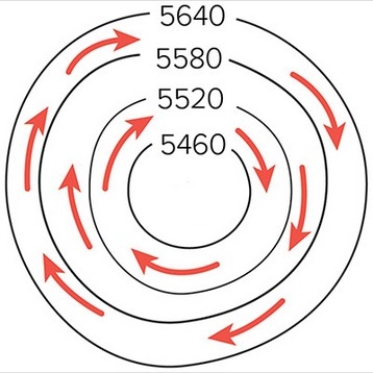 <strong>The isohypses portrayed here show </strong> A)high pressure,northern hemisphere. B)low pressure,southern hemisphere. C)low pressure,northern hemisphere. D)high pressure,southern hemisphere.