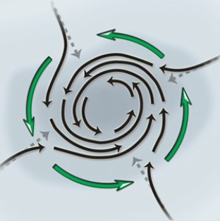 <strong>This diagram features a </strong> A)cyclone,southern hemisphere. B)anticyclone,northern hemisphere. C)cyclone,northern hemisphere. D)anticyclone,southern hemisphere.