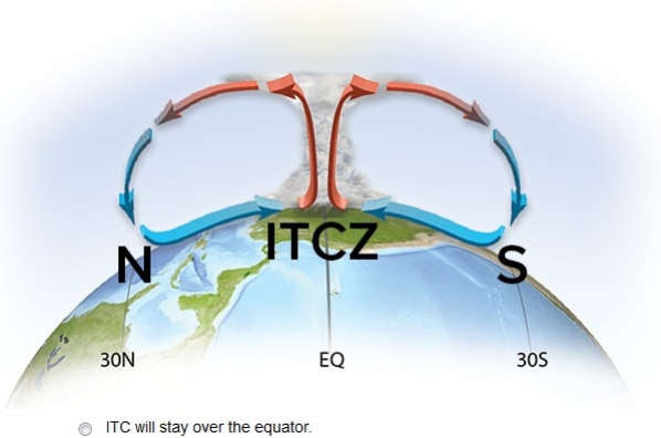 <strong>N on the globe represents the northern hemisphere; S on the globe represents the southern hemisphere; ITC stands for the Intertropical Convergence Zone.Where will the ITC shift in July? </strong> A)ITC will stay over the equator. B)N C)S