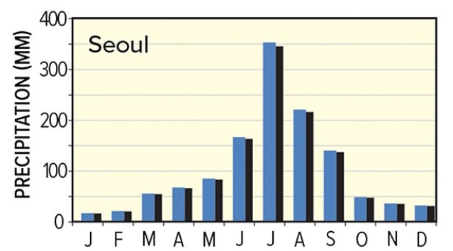 <strong>The summer precipitation pattern displayed by the Seoul,Korea,climograph can be best explained by </strong> A)moist air flowing toward Tibetan low. B)dry air flowing from Siberian high. C)moist dry air flowing toward Siberian high. D)dry air flowing from the Tibetan low.