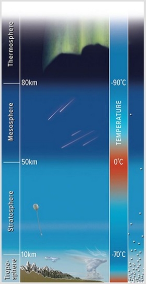 <strong>What atmospheric layer is the home of weather,has the greatest density of gas molecules,and has a decrease in temperature with height? </strong> A)Thermosphere B)Mesosphere C)Stratosphere D)Troposphere