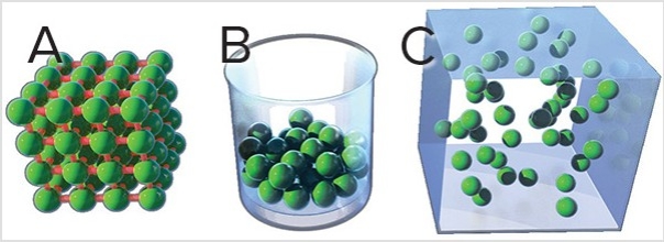 <strong>Which of the following images represents matter in the gaseous state,with the greatest kinetic energy? </strong> A)A B)B C)C