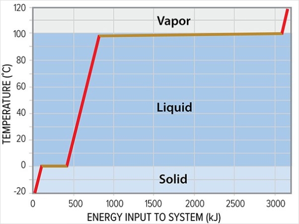<strong>From this graph,one should conclude that </strong> A)most of the energy input into the system goes toward changing temperature,not changing state. B)most of the energy input into the system goes toward a more ordered,rigid,molecular structure. C)none of these options are correct. D)most of the energy input into the system goes toward changing state,not changing temperature.