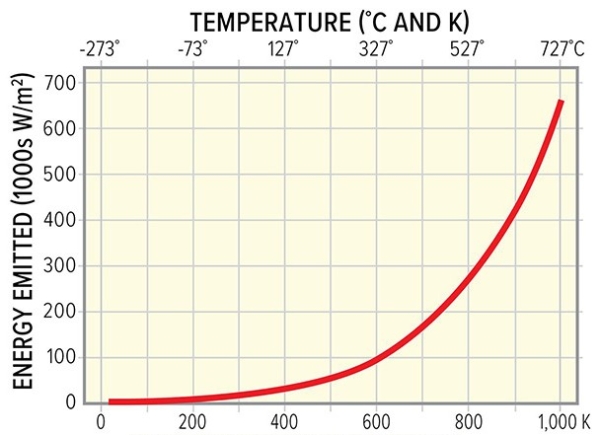 <strong>Compare the amount of energy emitted as a function of temperature (K).The amount of energy emitted from 200 to 600 K is ________ while the amount of energy emitted from 600 to 1000 K is ________. </strong> A)0 W/m2; 650 W/m2 B)73 W/m2; 727 W/m2 C)100 W/m2; 550 W/m2 D)200 W/m2; 600 W/m2