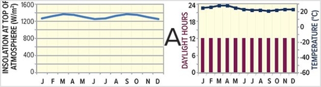 <strong>Base the following questions on the climographs and insolation graphs below.Letters represent a location where the climograph and insolation graph were recorded. Which location is found at the highest latitude?</strong> A)A B)B C)C D)D