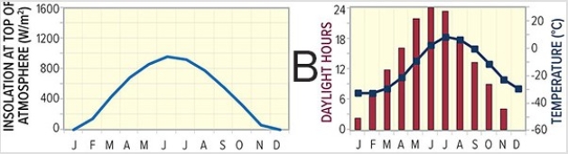 <strong>Base the following questions on the climographs and insolation graphs below.Letters represent a location where the climograph and insolation graph were recorded. Which location is found at the highest latitude?</strong> A)A B)B C)C D)D