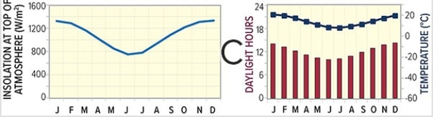 <strong>Base the following questions on the climographs and insolation graphs below.Letters represent a location where the climograph and insolation graph were recorded. Which location is found at the highest latitude?</strong> A)A B)B C)C D)D