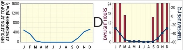 <strong>Base the following questions on the climographs and insolation graphs below.Letters represent a location where the climograph and insolation graph were recorded. Which location is found at the highest latitude?</strong> A)A B)B C)C D)D