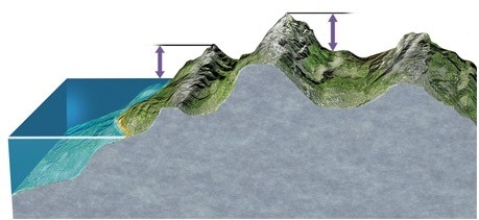 <strong>In the diagram below,the left arrow represents </strong> A)elevation and the right arrow represents relief. B)relief and the right arrow represents slope. C)elevation and the right arrow represents depth. D)relief and the right arrow represents elevation.