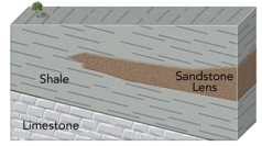 <strong>The best place to look for petroleum in this figure is in the: </strong> A)lower right part of the sandstone lens B)middle of the sandstone lens C)upper left part of the sandstone lens D)shale directly below the sandstone lens