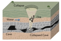 <strong>How does uranium ore form in a breccia pipe? </strong> A)a volcanic eruption forms a crater that collects rainwater B)toxic gases that accumulate in a cave cause an explosion C)a cave collapses and groundwater deposits the uranium D)collapse of a magma chamber forms a circular caldera and water from the magma deposits the uranium