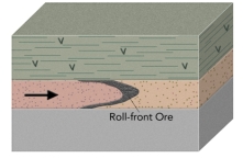 <strong>What does the shape of a uranium roll-front deposit record? </strong> A)folding of beds in a sandstone B)folding of quartzite derived from a sandstone C)the boundary between two types of groundwater D)the rolling of the front of a sandstone bed