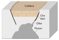 <strong>What is the main way that gold ore forms in association with a caldera? </strong> A)hot water flows along the margins of a caldera B)pieces of gold are weathered from the rim of the caldera and deposited in the center C)pyroclastic eruptions throw rock fragments into the air,and the heavier gold pieces settle first D)calderas can form lakes and gold precipitates from the evaporating water