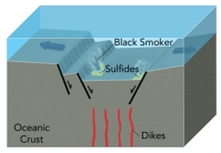 <strong>Copper deposits form in black smokers because: </strong> A)seawater is heated by hot rocks and rises to the seafloor B)a change in Earth's atmosphere caused copper to be deposited by groundwater C)large magma chambers have crystal settling that concentrates the copper D)weathering leaches the top of the deposits and concentrates the copper downward