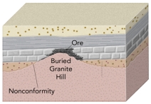 <strong>Lead-zinc deposits,like those along the Mississippi Valley,form when: </strong> A)lead and zinc minerals have a low density and rise to the top of crystallizing magma chambers B)lead and zinc minerals are deposited by hot waters released from crystallizing granite C)a change in Earth's atmosphere caused lead and zinc minerals to be deposited by seawater D)deep groundwater,rich in lead and zinc,encounters buried hills of granite