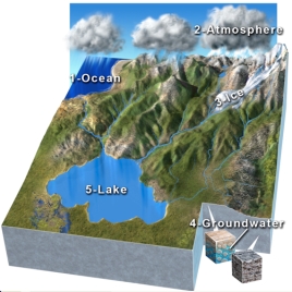 <strong>Which of these numbered features contains the least amount of Earth's water?  </strong> A)1-ocean B)2-atmosphere C)3-glaciers and ice sheets D)4-groundwater E)5-lakes <div style=padding-top: 35px> 