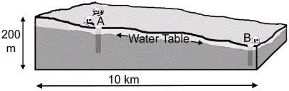 <strong>This diagram shows a place underlain by uniform materials.Wells have been dug at A and</strong> A)1 year B)2 years B)Testing has shown the flow of groundwater to be 4 km/yr.If the people at A dump a pesticide into their well,how long will it probably take before well B becomes contaminated? The vertical exaggeration on this diagram is 10x. C)4 years D)10 years   <div style=padding-top: 35px> 