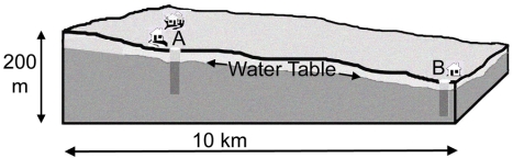 <strong>This diagram shows a place underlain by uniform materials.What is the approximate average gradient (slope)of the water table in this location? The vertical exaggeration on this diagram is 10x.</strong> A)less than 20 m/km B)20 m/km C)100 m/km D)200 m/km   <div style=padding-top: 35px> 
