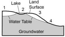 <strong>Where on this cross section would water at the surface infiltrate to become groundwater?  </strong> A)1,2,and 3 B)1 and 3 C)2 and 4 D)2 only E)4 only <div style=padding-top: 35px> 