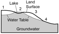 <strong>Where on this cross section would groundwater most likely flow out to the surface?  </strong> A)1,2,and 3 B)1 and 3 C)2 and 4 D)2 only E)4 only <div style=padding-top: 35px> 