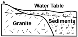 The area shown on this cross section will experience subsidence from groundwater withdrawal.Which of the following statements is likely to be true about the subsidence?