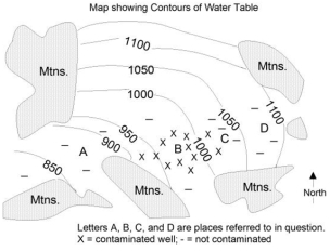 This map shows contours of the water table,the location of four factories (labeled A,B,C,and D),and contaminated and uncontaminated wells.Which way will the contamination flow?