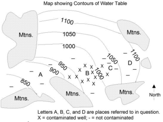 This map shows contours of the water table,the location of four factories (labeled A,B,C,and D),and contaminated (x)and uncontaminated wells (-).Which factory contaminated the groundwater?