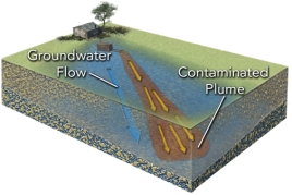 Why does a plume of contamination spread out (become wider)away from the source of contamination?