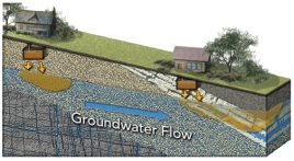 Which of these septic tanks is most likely to spread contaminated groundwater far away from the septic tank,and why?