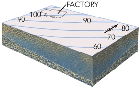 This map shows contours of the water table and the location of a factory that contaminated groundwater.Which way will the contamination flow?