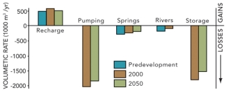 According to this graph,which shows water balance for the Ogallala aquifer,which of the following statements are true?