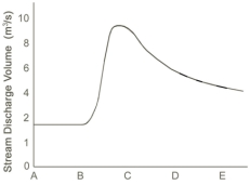 <strong>Which event is best represented by the hydrograph shown here? </strong> A)a summer thunderstorm B)a very long period of steady light rain C)a long drought with no rain for months D)a winter snowstorm followed by very cold weather
