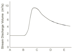 <strong>What units of measure would most likely be represented by letters A-E on the bottom of the accompanying hydrograph? </strong> A)meters B)hours C)kilograms D)miles