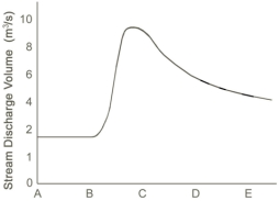 <strong>Based on the accompanying hydrograph,what was the stream discharge when the data period shown in the graph ended? </strong> A)1.8 meters per second B)4 meters per second C)4 cubic meters per second D)9 cubic meters per second E)10 cubic meters per second
