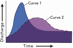 <strong>Compared with curve 2 on this hydrograph,what is a possible explanation for curve 1? </strong> A)the basin for curve 1 has steeper slopes than the basin for curve 2 B)the storm recorded by curve 1 was shorter and more intense than the storm represented by curve 2 C)curve 1 shows the same area as curve 2 but after urbanization D)all of these are possible