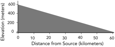 <strong>The gradient of the stream between the two ends on the accompanying figure is: </strong> A)1 meter per kilometer B)10 meters per kilometer C)100 meters per kilometer D)1 to 1 E)6 to 1