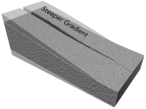 <strong>What could cause a canyon to be deeper upstream than downstream? </strong> A)the area upstream could be uplifted more than areas downstream B)the area upstream is higher above base level and so results in deep erosion C)a steeper gradient allows more erosion upstream D)all of these