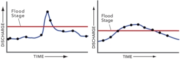 What can you conclude by comparing the left and right hydrographs,each of which depict the same amount of time.