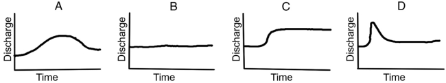 Which of these hydrographs shows a flash flood?  