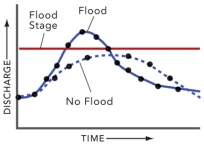 Comparing these two curves on this hydrograph,the solid curve could record: