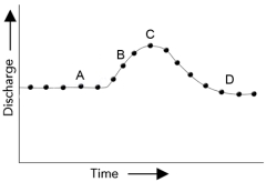 In the accompanying hydrograph for major river,a flood was caused by a single episode of heavy rainfall 50 kilometers upstream.When did the rain most likely occur?