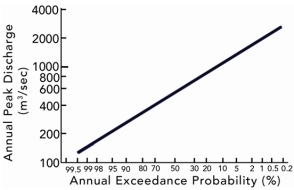 Using this plot of annual peak discharge,what is the probability each year that a flood of 1,000 cubic meters per second will occur?