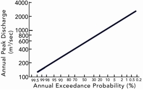 Using this plot of annual peak discharge,which of the following sizes of flood is most likely to be exceeded in any given year?  