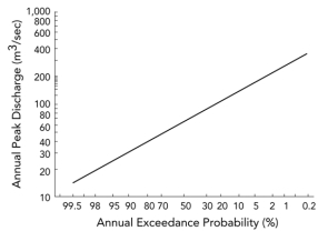 The lowest notch shown on this figure is 9 meters wide and 5 meters high from its base.The river has a velocity of 0.7 meters per second when it fills the notch.Based on the accompanying graph,what is the probability each year that the notch will be filled to the top?
