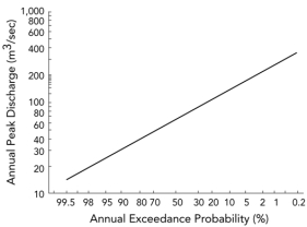 The lowest notch shown on this figure is 9 meters wide and 5 meters high from its base.The river has a velocity of 1 meter per second when it fills the notch.Based on the accompanying graph,what is the probability each year that the notch will be filled to the top?