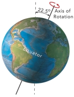 <strong>The present-day tilt of earth's axis of rotation is 23.5º.What would be the result of less tilt,as shown here? </strong> A)high latitudes would receive less direct sunlight during the summer,causing cooler temperatures B)a decrease in glaciers C)more hours of sunlight on the equator,resulting in warmer global temperatures D)all of these