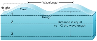 <strong>Which dashed line in this figure would be the wave base? </strong> A)1 B)2 C)3 D)1 and 2 E)2 and 3