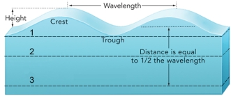 <strong>How deep would the affects of this wave likely reach? </strong> A)only on the surface B)1 C)2 D)3 E)much deeper than 3