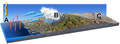 <strong>In this model of atmospheric water,why is location C a desert? </strong> A)the atmosphere cannot rise above the mountains that shadow the area B)the actual shadow of clouds at B causes cold dry conditions at C C)the shadow of the mountains keeps plants from growing at C D)the water vapor sinking at A keeps point C dry E)moist air is forced to rise and cool over the mountains,decreasing the amount of water vapor available to point C