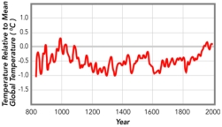 <strong>This graph shows an interpretation of temperatures based on tree-ring data.This graph implies that: </strong> A)current temperatures are by far the hottest in this record B)atmospheric warming started well before 1900 C)climate was stable prior to 1800 D)all of these